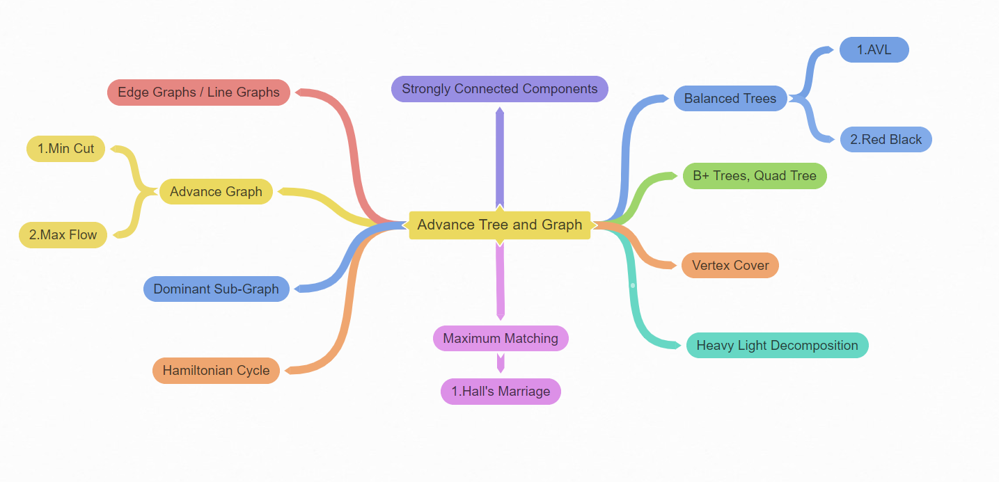 Advanced Tree and Graph